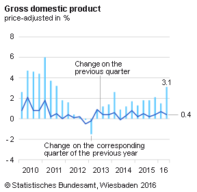 (德国GDP 来源：德国联邦统计局)