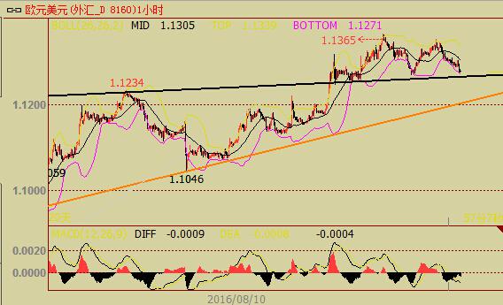 技术面上，欧元兑美元的跌势受到此前高点连成的上升趋势线支撑，预计在1.1260下方将浮现买盘，欧元在1.12关口附近有强力支撑。MACD能量柱回升至零轴附近，暗示欧元短线下行动能减弱。