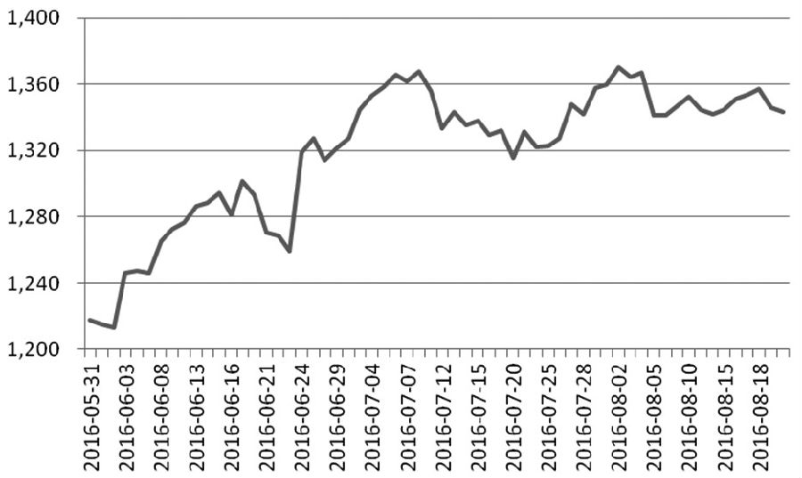 COMEX黄金期货自8月18日以来已经连续两个交易日下跌，从1357.20美元/盎司跌至1343.10美元/盎司。笔者认为，由于美联储内部对加息存在分歧，黄金走势进退两难，但是这种僵局不会持续太久，利好消息很快就会出现。预计美联储在8月26日的杰克森霍尔会议上的论调将更加鸽派，同时日本央行宽松政策可能给黄金走强带来曙光。