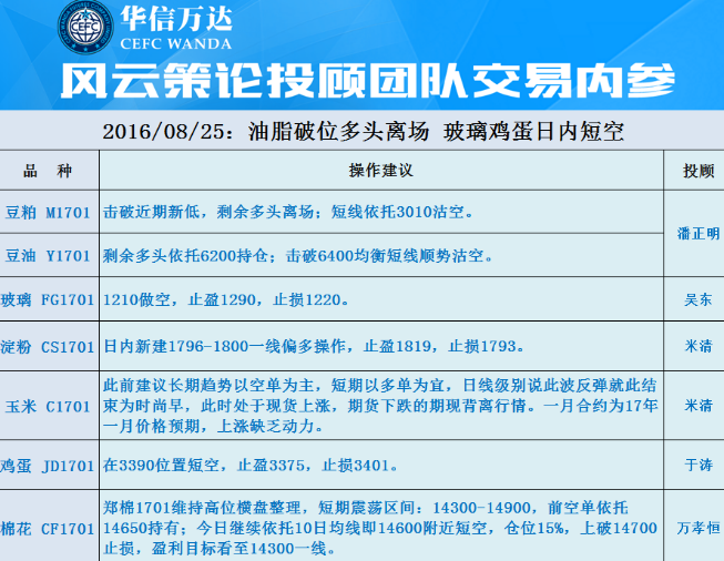 华信万达投顾交易内参：油脂破位多头离场 玻璃鸡蛋日内短空