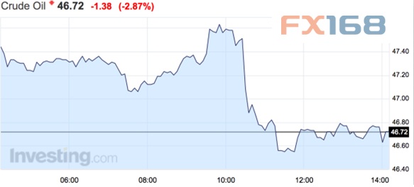 (图片来源：Zerohedge、FX168财经网)