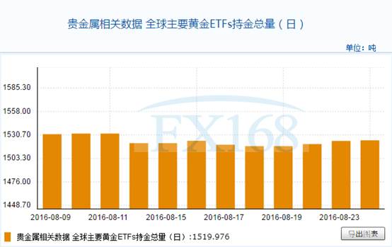 全球主要黄金ETFs8月24日持金总量与上一交易日0.75吨