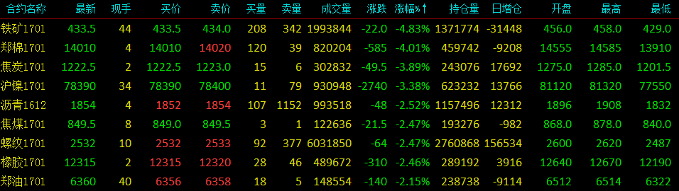 大宗商品集体重挫 铁矿石暴跌近5%