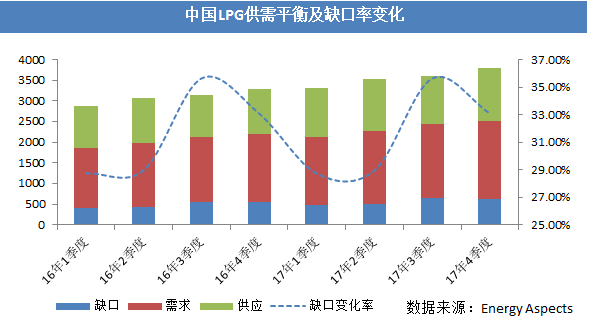 金银岛:液化石油气国际资源供应持续攀升