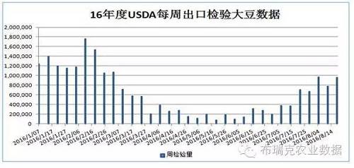 2016年2月以来美豆出口检验量