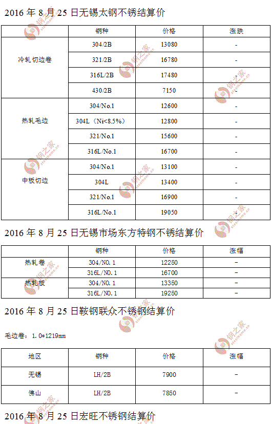 2016年8月25日不锈钢厂结算价汇总