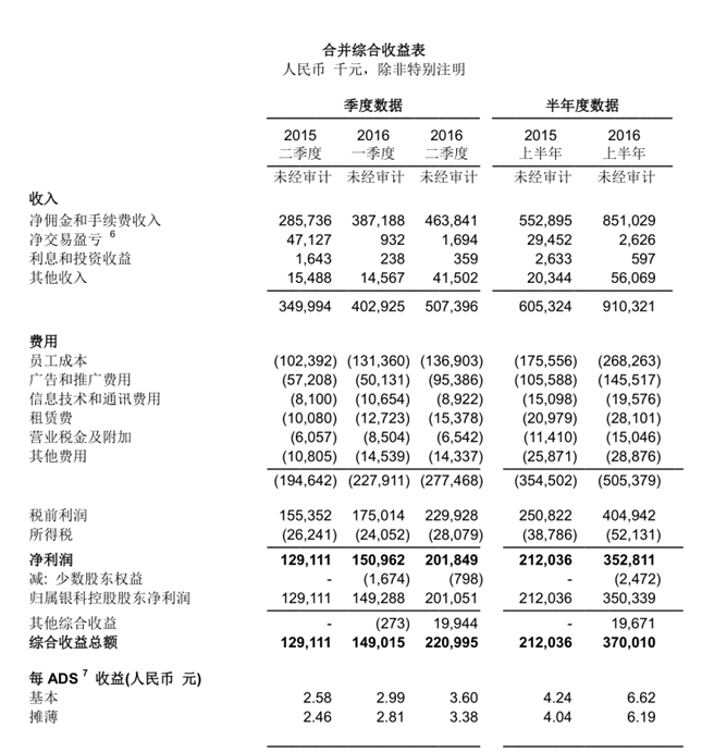 银科控股发布2016年第二季度未经审计的财报