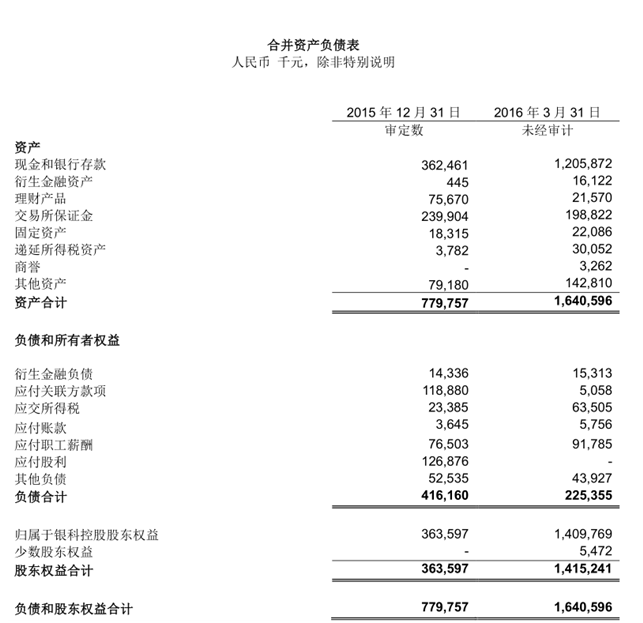 银科控股发布2016年第二季度未经审计的财报