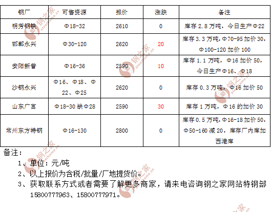 8月25日部分钢厂Q235工业普圆厂地自提价