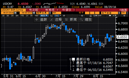 交易员还指出，央行重启14天逆回购，无意采取降准手段，避免加大人民币贬值压力；6.66附近也是本月波动区间底部，对客盘和自营都有心理支撑，当然也可以预期央行不会刻意守某个点位，若美指再度转升，人民币仍可能小幅调整。