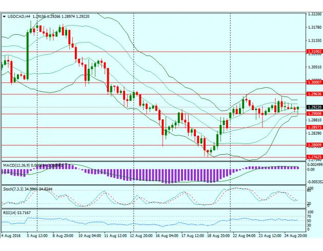 四小时图上来看，美元兑加元日内跌破布林带中轨后反弹，布林带明显收窄，MACD形成死叉，表明汇价短线略微偏空，但缺乏明显趋势，或震荡交投；下方支撑位于1.29关口、以及1.2857，若跌破1.2857将形成M头形态，进一步下测1.28关口以及1.2762；上方阻力位于8月22日高点1.2964、1.30关口以及1.31关口。