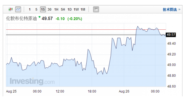 周四(8月25日)WTI 10月原油期货收涨0.56美元，涨幅1.20%，报47.33美元/桶；布伦特10月原油期货收涨0.62美元，涨幅1.26%，报49.67美元/桶。伊朗石油部长表示将参加下月的OPEC会谈，令冻产预期重新升温。中国原油库存大幅下降，缓解了市场对供给过剩的担忧。美伊两国军舰在波斯湾情势紧张成为市场关注的新焦点，再加之，市场预计美联储主席有关货币政策的讲话将会压低美元。这一系列因素在很大程度上支撑油价上涨，但是沙特能源部长法利赫不会大规模干预市场的言论，使得冻产预期降温，限制油价升幅。