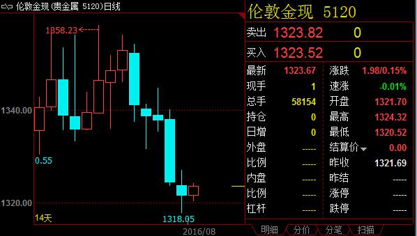 技术分析