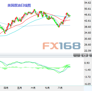 (国际原油日K线，资料来自24K99图形分析)