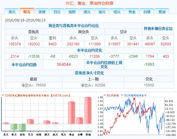 2、投机者持有的欧元投机性净空头减少15850手合约，至76658手合约，表明投资者看空欧元的意愿降温。