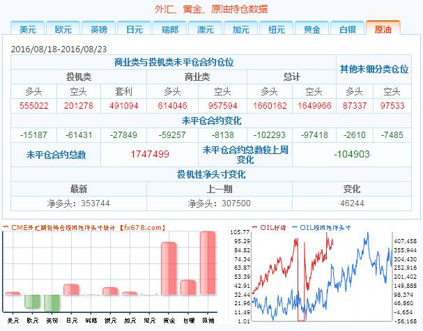 2、投机者持有的欧元投机性净空头减少15850手合约，至76658手合约，表明投资者看空欧元的意愿降温。