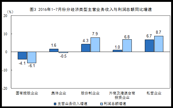 表1 2016年1-7月份规模以上工业企业主要财务指标