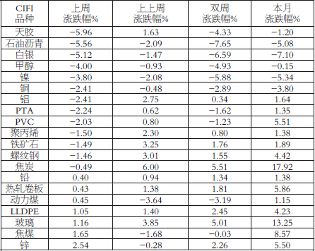 表为CIFI各品种涨跌幅统计