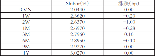 图为隔夜与1周利率变化