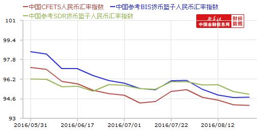 CFETS人民币汇率指数连跌四周 刷新纪录低位 