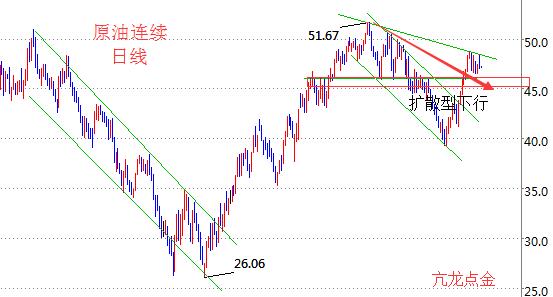 亢龙点金：黄金原油有待延续利空情绪 关注其修正力度