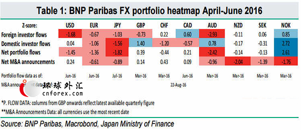 (汇市资金流图表 来源：法国巴黎银行)