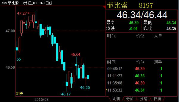 周一早盘，美元兑菲律宾比索小幅高开，盘中最高触及46.40。不过随后汇价走低，目前已步入布林带下降通道。若周一汇价下收46.38，看跌信号将得以确认。