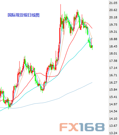 (现货白银日图K线 数据来自24K99图形分析)