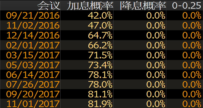 此后不久，美联储副主席费舍尔称，耶伦的讲话与今年两次加息的预期“一致”，打开了9月加息之门。美联储二号人物费舍尔表示，8月劳工部的就业报告可能影响到加息决定。