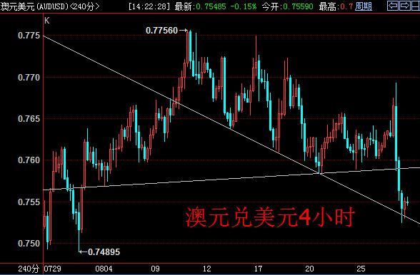 日线上，澳元兑美元KD指标、CCI指标均迈入超卖区，关注空头可能发动的杀多行情。4小时周期上，汇价下行来到下降趋势支撑线附近0.7535附近，该价位一旦失守，将进一步下探前期密集成交区0.7450-0.75一带。