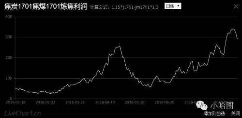 图-1焦炭1701和焦煤1701价格走势和比价图（数据来源：Bloomberg）