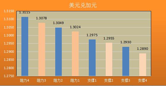 英镑兑美元：英镑回落至1.31关口下方，最低触及1.3091，受美联储主席耶伦以及副主席费希尔上周五鹰派的言论以及英国央行未来宽松预期打压。未来一段时间内，英镑或再度回落至1.30关口下方。短线上关注晚间的美国核心PCE物价指数。