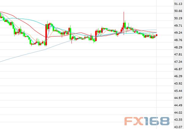 (美国WTI原油期货价格60分钟走势图，来源：FX168财经网)