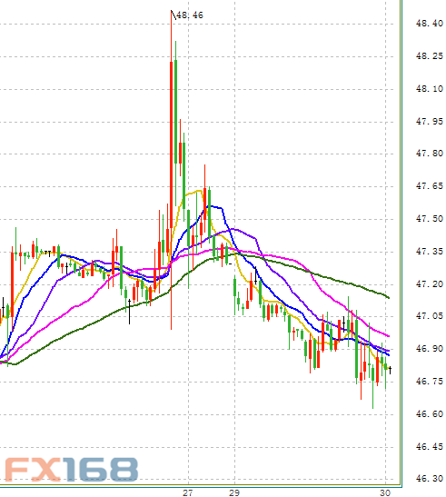 (美元指数30分钟走势图，来源：FX168财经网)