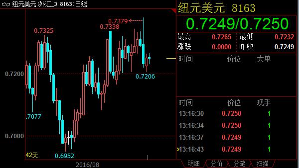 未来3个月，基于美联储加息和新西兰联储降息预期，该行看跌纽元兑美元汇率至0.70整数大关。不过，若美联储继续缩手缩脚，纽元兑美元有望先上摸0.75整数大关。