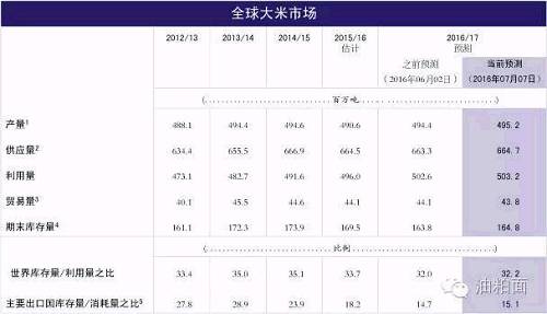 2016/17年度谷物预测消费量的增加铺平了库存下降之路