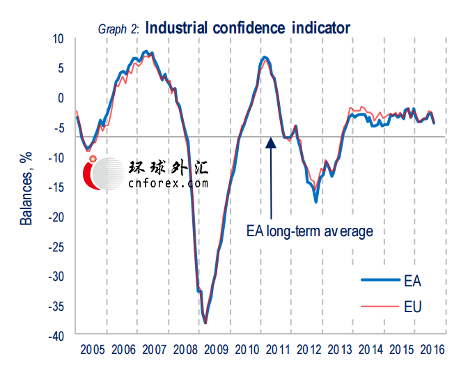 (经济景气指数 蓝线-欧洲 红线-欧盟 来源：欧盟委员会)