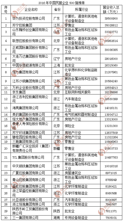 据了解，钢铁行业共有39家企业入围“2016中国民营企业500强”榜单。其中，沙钢集团以2058.43亿元位居民营钢企第一位，中天钢铁集团以1001.6316亿元位居民营钢企第二位，北京建龙重工集团位列民营钢企第三。