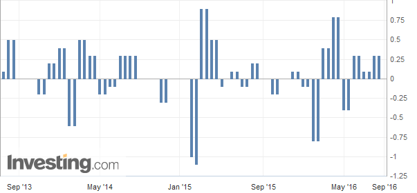 数据还显示，德国8月调和CPI年率初值上升0.3%，升幅低于预期值0.5%和前值0.4%；德国8月调和CPI月率初值下降0.1%，不及预期值上升0.1%和前值上升0.4%。