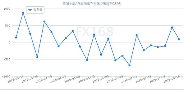 API原油库存变化