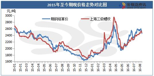 金银岛:灵风论市期螺重归贴水通道 9月或再演期现背离