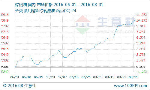 据生意社监测，本月国内棕榈油价格震荡上涨，月初国内24度棕榈油现货价格5576.67元/吨，月末5860.67元/吨，上涨5.09%。