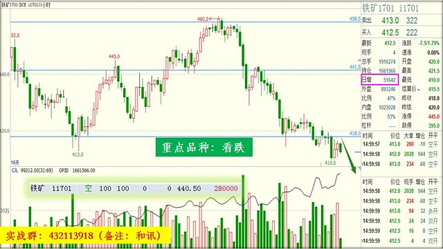 铁矿前期的支撑418现在已经变为压力位，周三一直围绕着这个压力位反复，当然做日内以418止损逢高做空还是有收获的，对于我们做趋势而言，建议空单持有，不要盘中来回换手，以免加速下跌没有持仓。方向：空 星级：★★★ 欢迎加入中粮期货云数据实战群：432113918（备注：和讯）在线QQ: 2867185514；联系电话：谢老师010-52831630；18611529427；徐老师010-52831137；