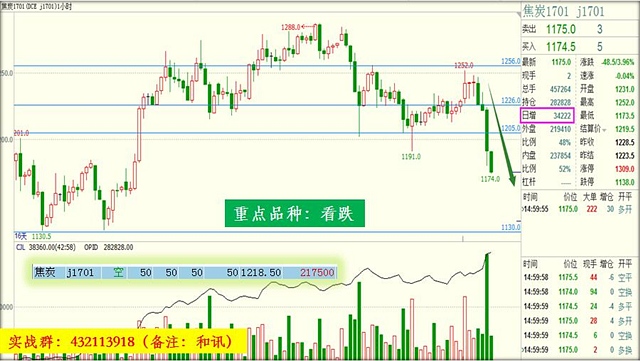 螺纹1701合约，延续弱势下跌行情，尾盘加速下跌创出近3周低点，成交量较昨日略有减小，整个交易日持续下跌走势，中线空头趋势明显。操作上建议日内反弹至2420附近可中线做空操作，止损2450之上。方向：空 星级：★★★★ 欢迎加入中粮期货云数据实战群：432113918（备注：和讯）在线QQ: 2867185514；联系电话：谢老师010-52831630；18611529427；徐老师010-52831137；