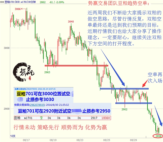 油脂类破位走势，注意棕榈豆油续跌空间能否延续，本团队在豆油6300做空后单手盈利逾百点，具体后市行情怎样可查阅下方分析策略。