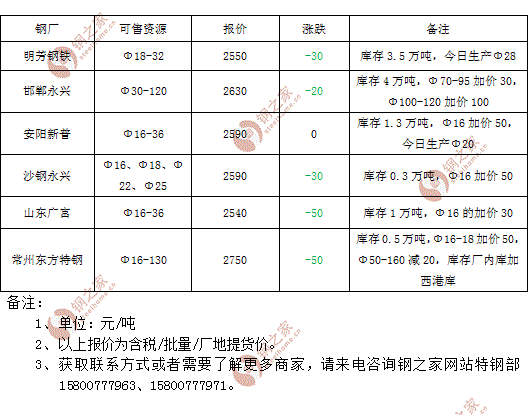 8月31日部分钢厂Q235工业普圆厂地自提价