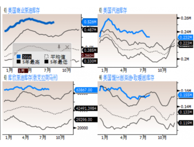 具体数据显示，截至8月26日当周，美国EIA原油库存大增227.6万桶，连续两周录得增加，预期增加82.5万桶，前值减少250.1万桶。当周EIA汽油库存减少69.1万桶，预期减少101.0万桶，前值减少250.1万桶；当周EIA精炼油库存增加149.6万桶，连续三周录得增加，预期减少15.5万桶，前值增加12.2万桶。