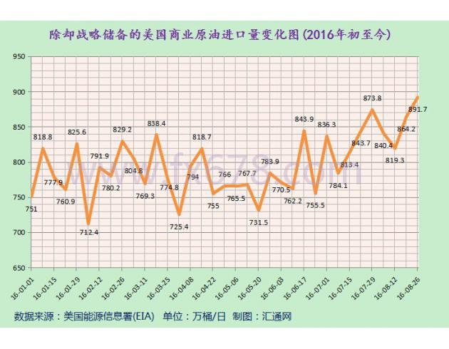 具体数据显示，截至8月26日当周，美国EIA原油库存大增227.6万桶，连续两周录得增加，预期增加82.5万桶，前值减少250.1万桶。当周EIA汽油库存减少69.1万桶，预期减少101.0万桶，前值减少250.1万桶；当周EIA精炼油库存增加149.6万桶，连续三周录得增加，预期减少15.5万桶，前值增加12.2万桶。