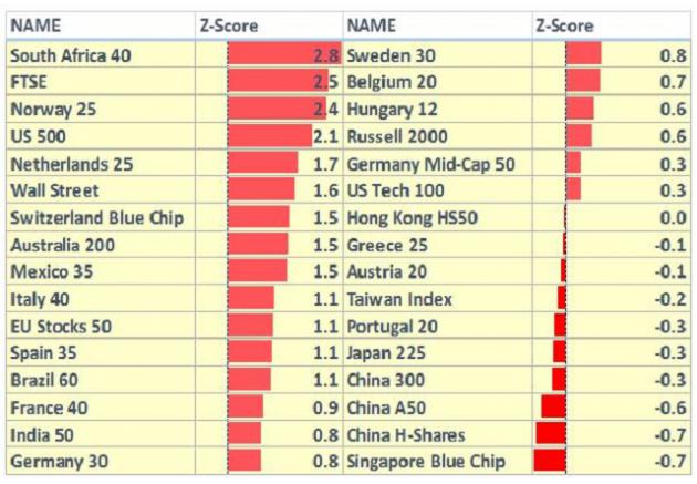 第一张图表是全球各主要股指的远期市盈率(P/E)(如上图)。这一张图表显示出：中国股市是最低廉的，而罗素2000则是最昂贵的。