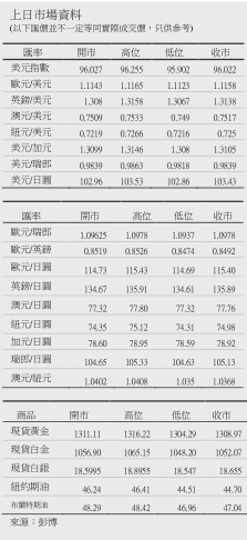 美国数据好坏参半，市场仍在观望周五美国官方公布的8月非农就业人数和失业率，汇市昨晚继续窄幅整理，主要货币兑美元全日高低波幅均在100点子之内。美国能源资讯署(EIA)昨晚公布的数据显示，美国上周原油库存增加228万桶，多于市场预计的130万桶。纽约WTI-10月交割期油下跌3.56%至44.70美元/桶，创近一个月以来的最大单日跌幅。